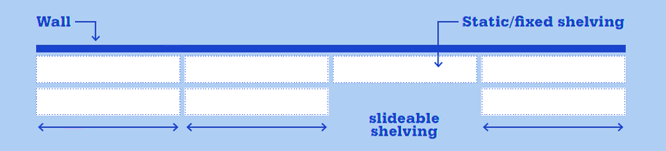 Diagram showing the layout of a typical roller racking system